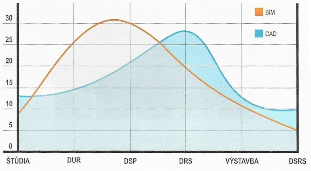 Obr.3 Analýza percentuálnej distribúcie nákladov na projektovú dokumentáciu CAD vs. BIM